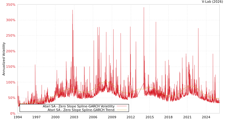 graph of Atari SA S0GARCH
