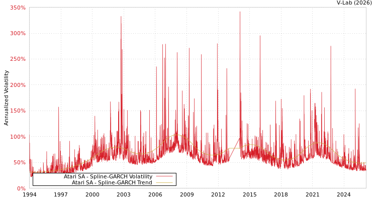 graph of Atari SA SGARCH