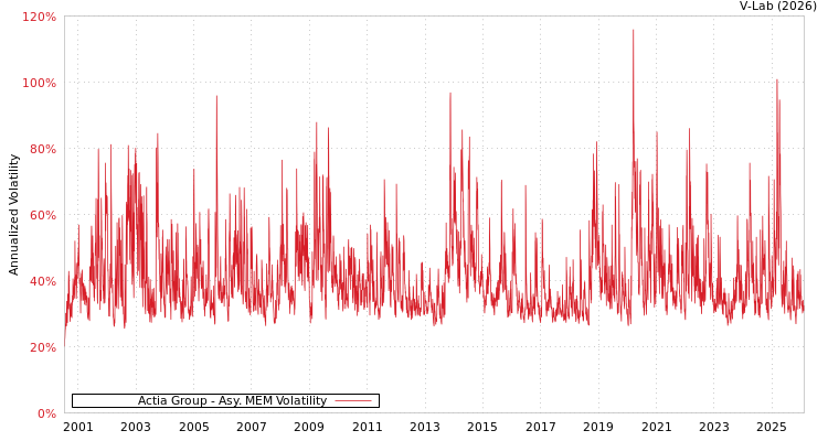 graph of Actia Group AMEM
