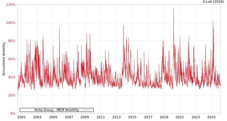 graph of Actia Group MEM