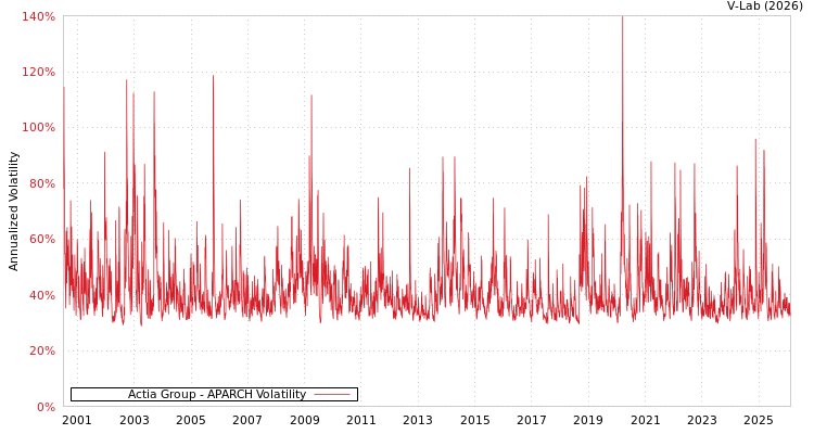 graph of Actia Group APARCH