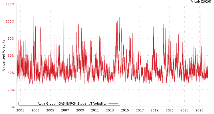 graph of Actia Group GAS-GARCH-T