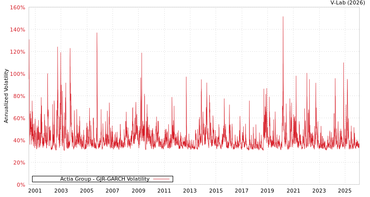 graph of Actia Group GJR-GARCH