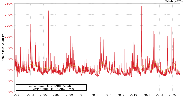 graph of Actia Group MF2-GARCH