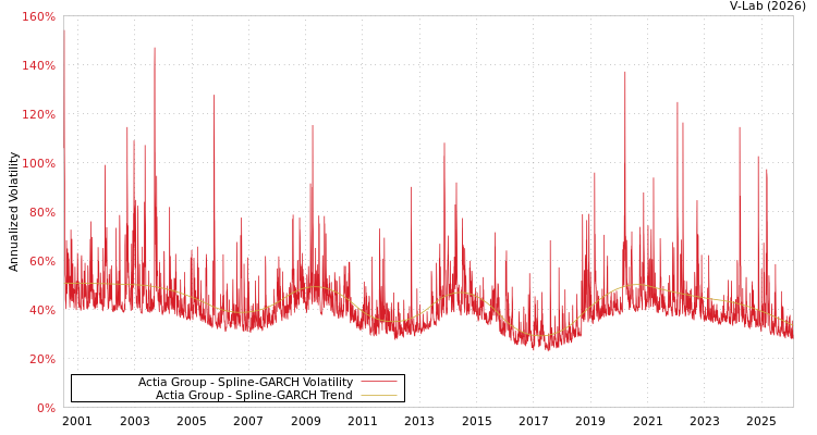 graph of Actia Group SGARCH