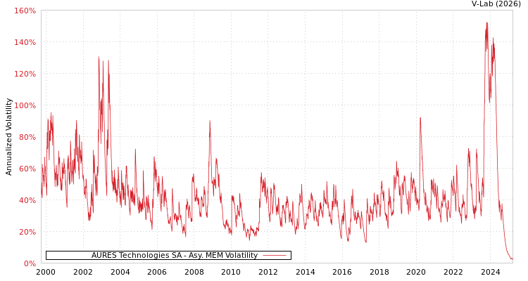 graph of AURES Technologies SA AMEM