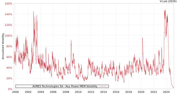 graph of AURES Technologies SA APMEM
