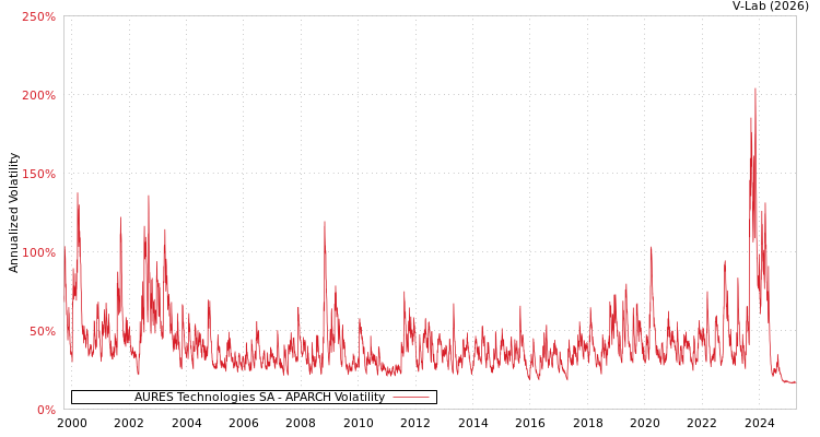 graph of AURES Technologies SA APARCH
