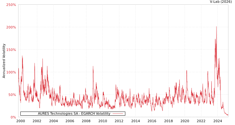 graph of AURES Technologies SA EGARCH