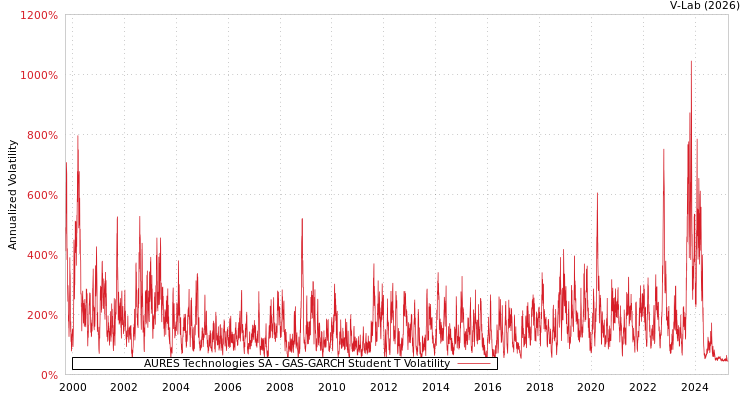 graph of AURES Technologies SA GAS-GARCH-T
