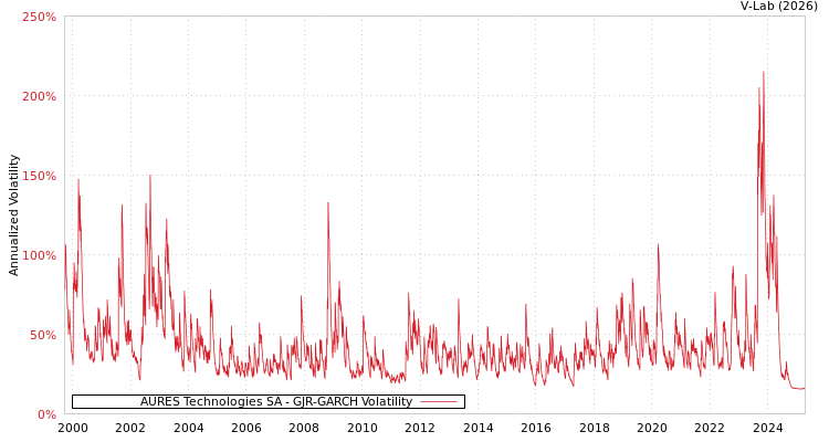 graph of AURES Technologies SA GJR-GARCH