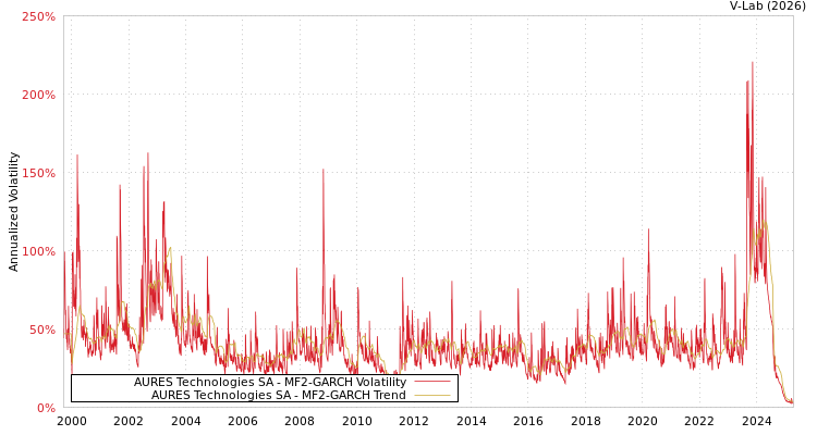 graph of AURES Technologies SA MF2-GARCH