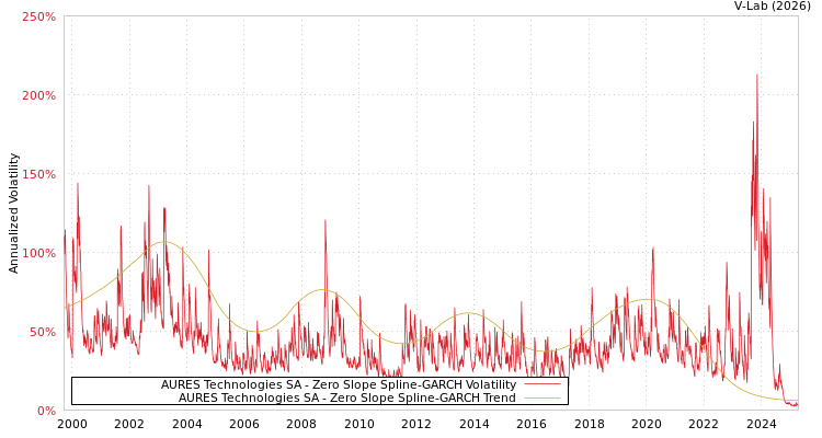 graph of AURES Technologies SA S0GARCH
