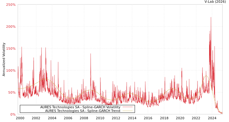 graph of AURES Technologies SA SGARCH
