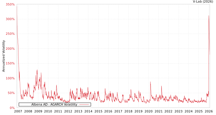 graph of Albena AD AGARCH