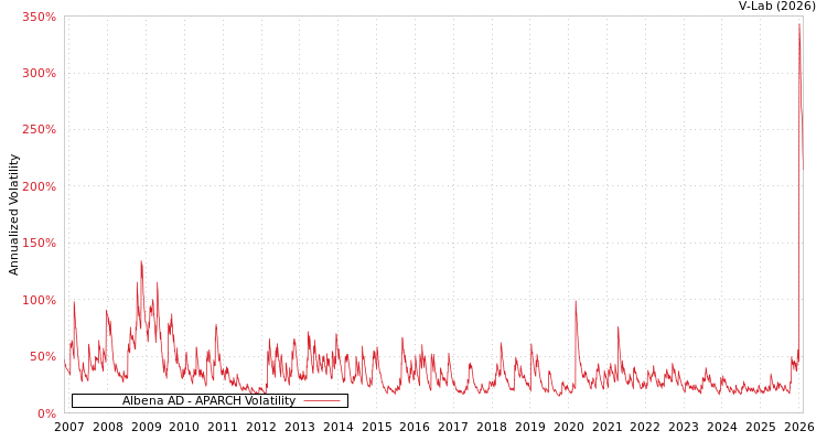 graph of Albena AD APARCH