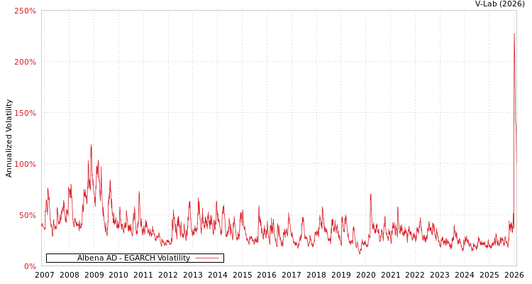 graph of Albena AD EGARCH