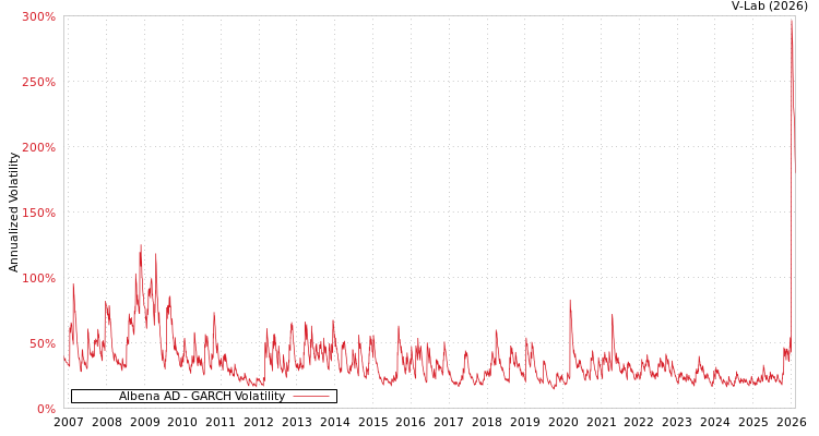 graph of Albena AD GARCH