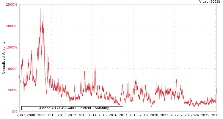 graph of Albena AD GAS-GARCH-T