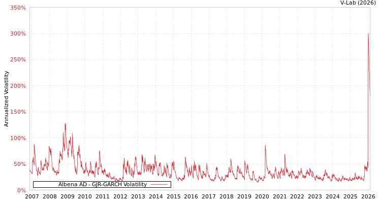 graph of Albena AD GJR-GARCH