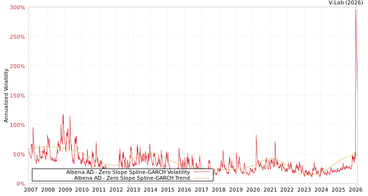 graph of Albena AD S0GARCH