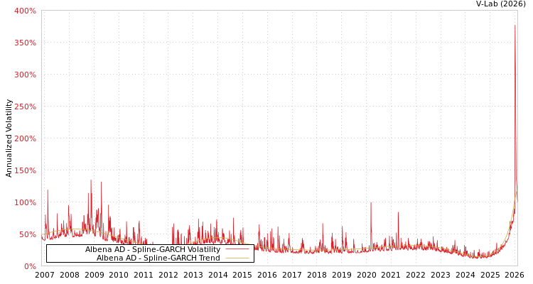 graph of Albena AD SGARCH