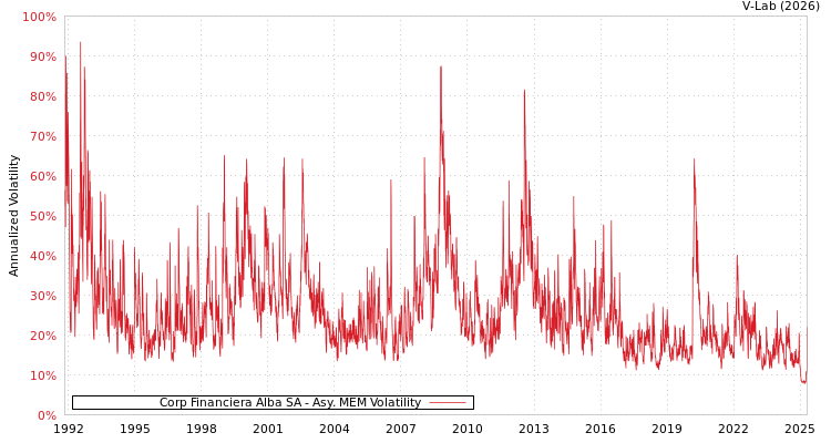 graph of Corp Financiera Alba SA AMEM