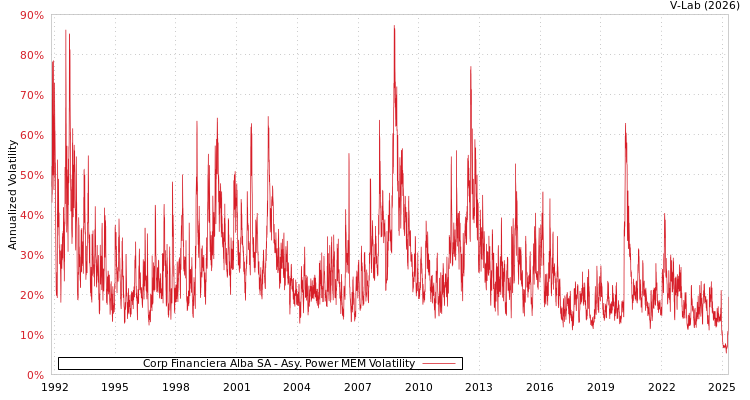 graph of Corp Financiera Alba SA APMEM