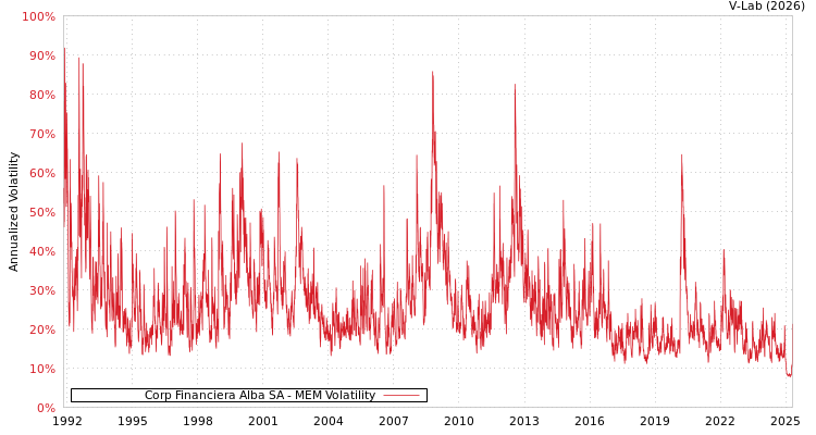 graph of Corp Financiera Alba SA MEM