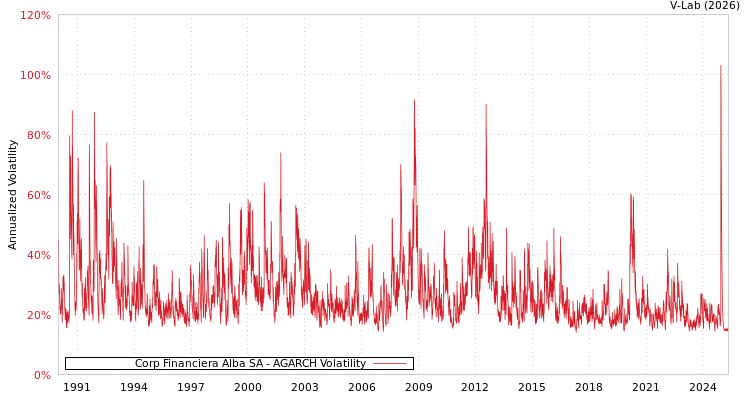 graph of Corp Financiera Alba SA AGARCH