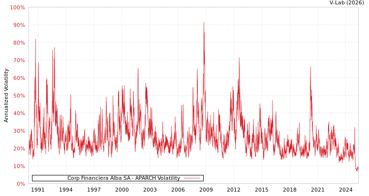 graph of Corp Financiera Alba SA APARCH