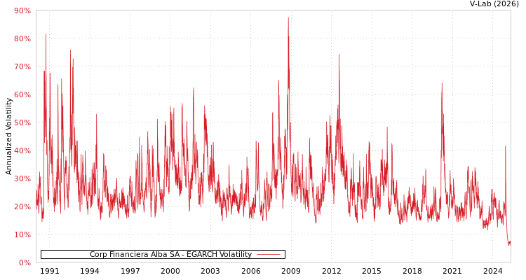 graph of Corp Financiera Alba SA EGARCH