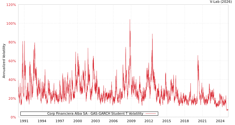 graph of Corp Financiera Alba SA GAS-GARCH-T