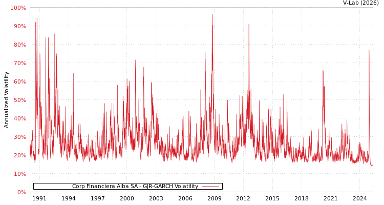 graph of Corp Financiera Alba SA GJR-GARCH