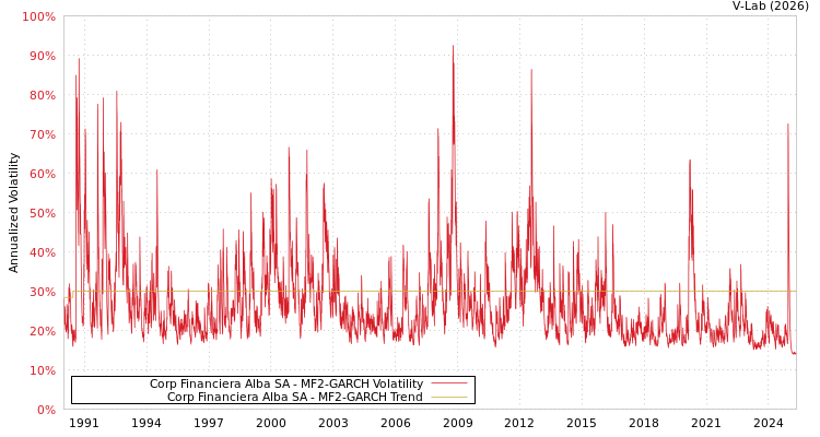 graph of Corp Financiera Alba SA MF2-GARCH