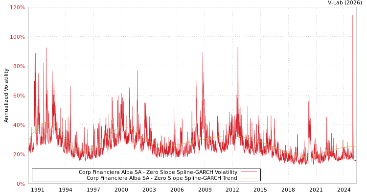 graph of Corp Financiera Alba SA S0GARCH