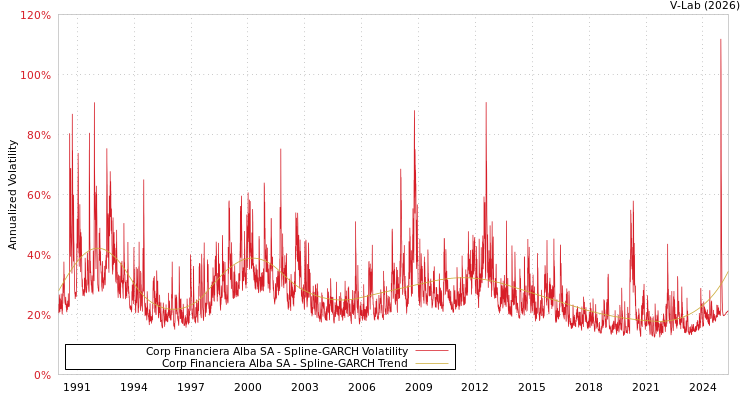 graph of Corp Financiera Alba SA SGARCH