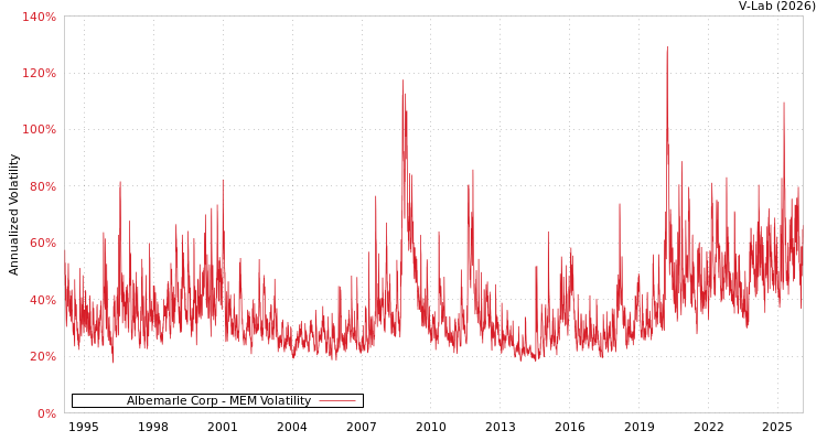 graph of Albemarle Corp MEM
