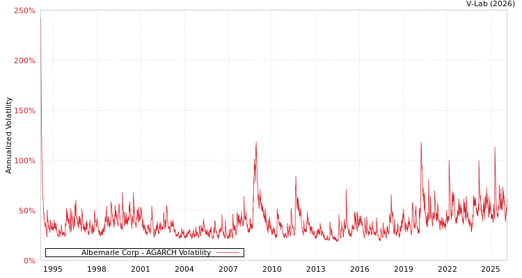 graph of Albemarle Corp AGARCH