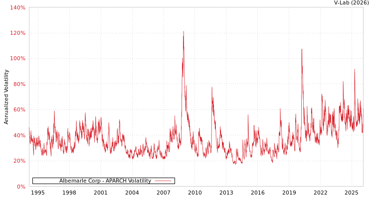 graph of Albemarle Corp APARCH