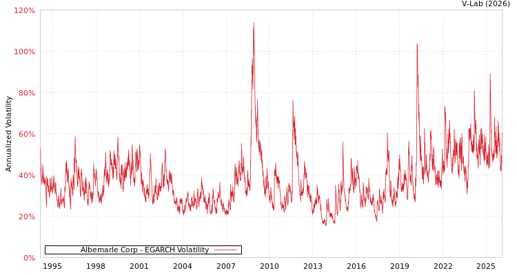 graph of Albemarle Corp EGARCH