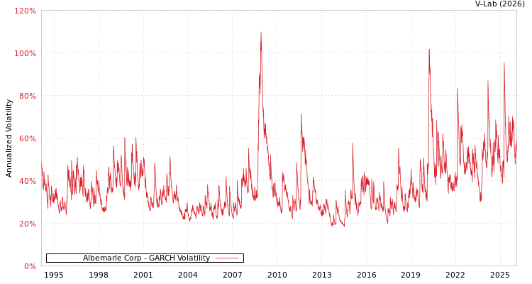 graph of Albemarle Corp GARCH