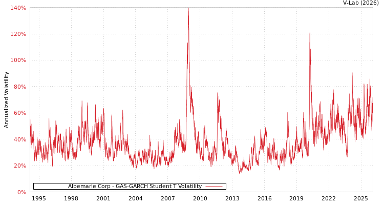 graph of Albemarle Corp GAS-GARCH-T