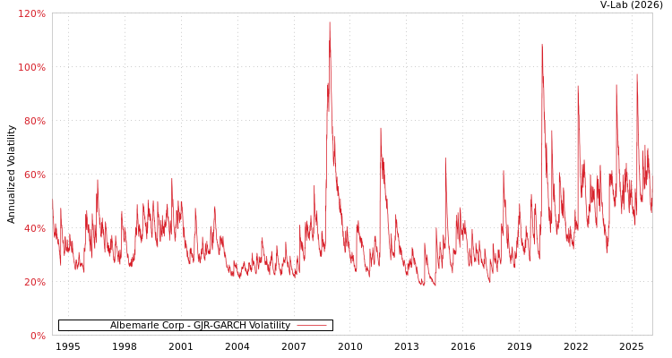 graph of Albemarle Corp GJR-GARCH