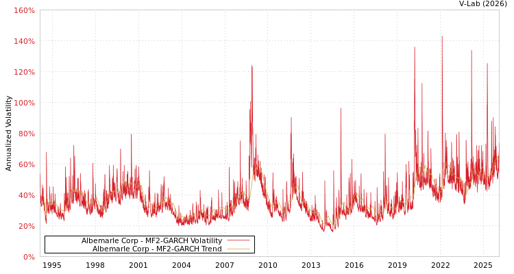 graph of Albemarle Corp MF2-GARCH