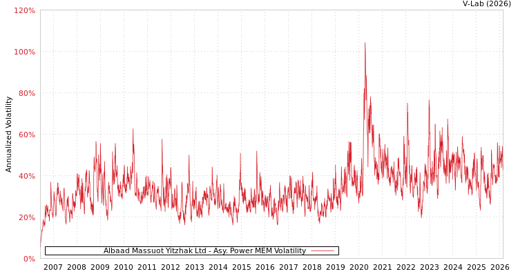 graph of Albaad Massuot Yitzhak Ltd APMEM