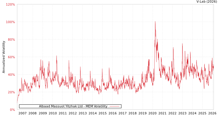 graph of Albaad Massuot Yitzhak Ltd MEM