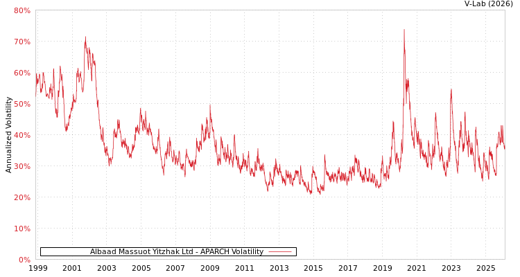 graph of Albaad Massuot Yitzhak Ltd APARCH