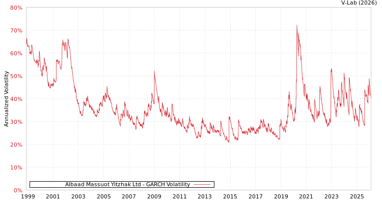 graph of Albaad Massuot Yitzhak Ltd GARCH