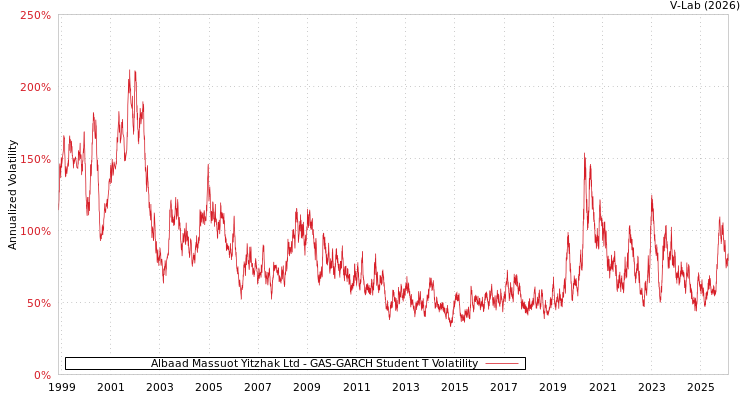 graph of Albaad Massuot Yitzhak Ltd GAS-GARCH-T